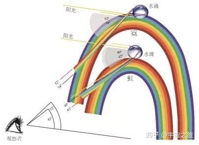 看到彩虹|【自然科學